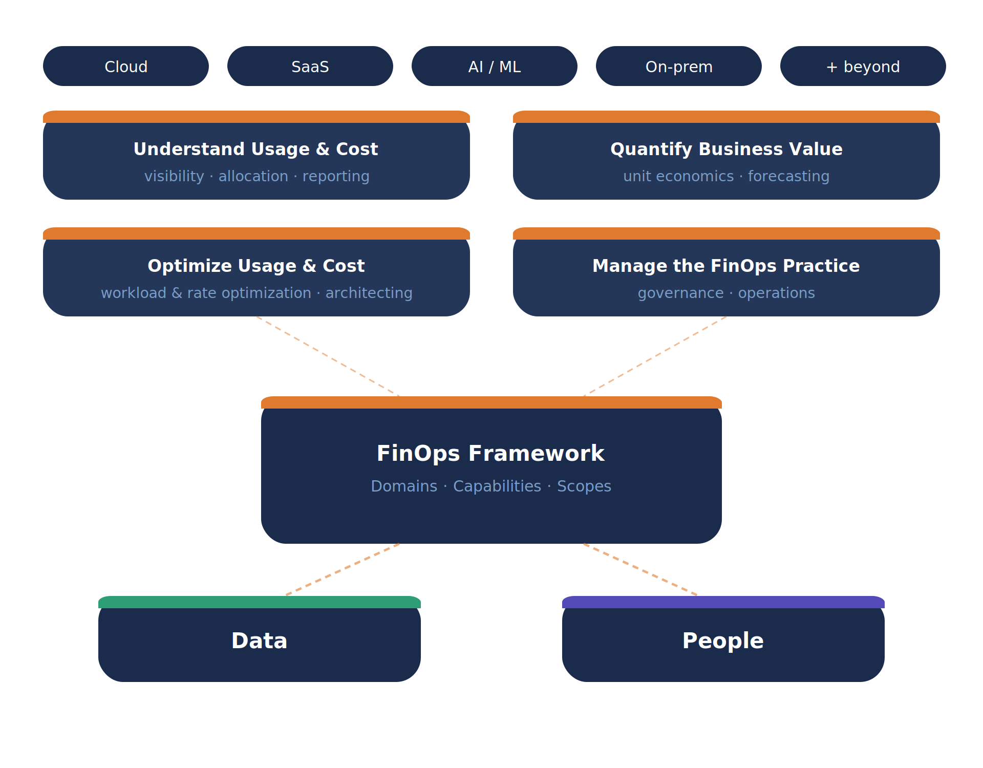 across.cloud interpretation of the FinOps Framework